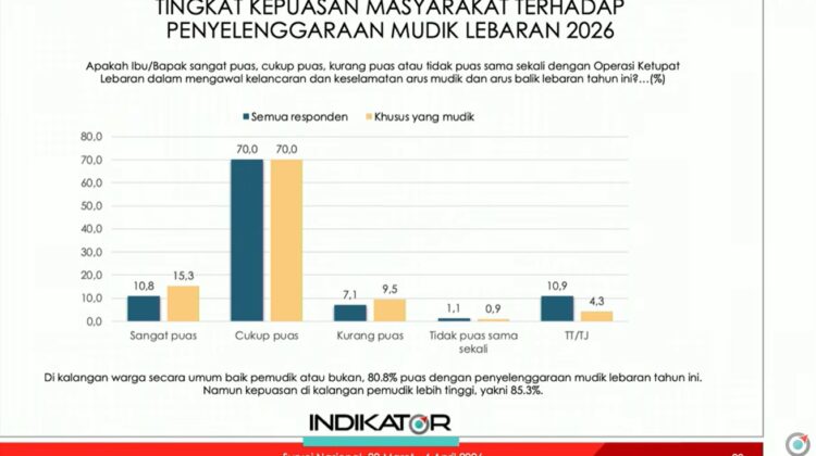 Haidar Alwi: Operasi Ketupat 2026 Bukti Nyata Presisi Kapolri, 85,3% Pemudik Puas